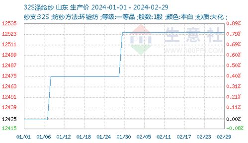 生意社 2月纯涤纱涤棉纱市场价格稳定 交易偏淡